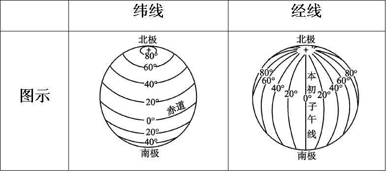 纬线的形状