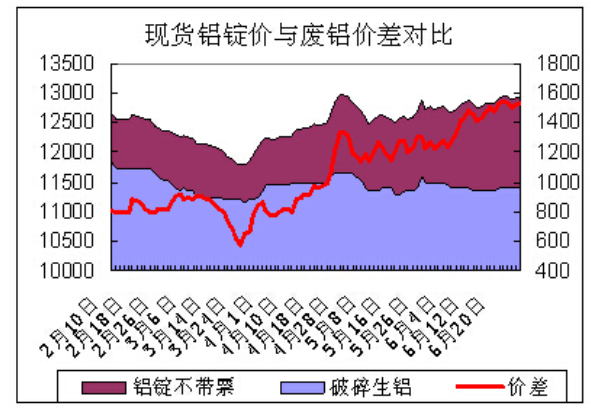 如何查看2020铝锭价走势？