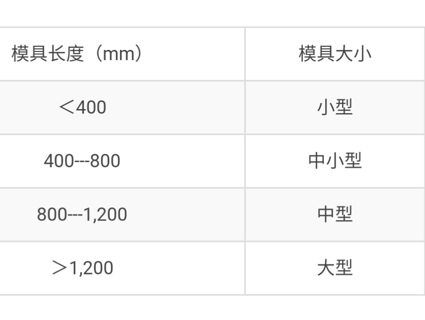 冲压模具导柱导套规格怎样选择？