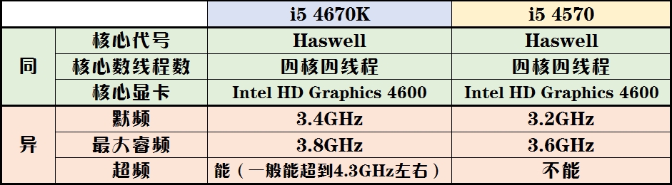 CPU I5 4670K 和4570k有何区别？