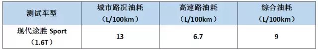 汽车suv哪款最省油？