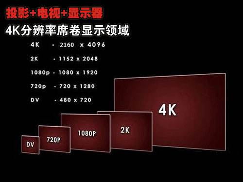 高清1280与720P有什么区别？