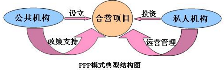 国家三p项目是什么意思啊