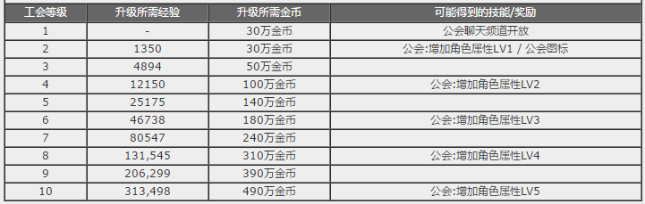 dnf公会怎么升级