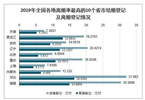 全国离婚率省份排名