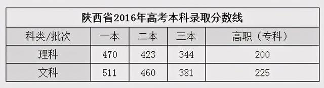 陕西2021高考分数线一本,二本是多少