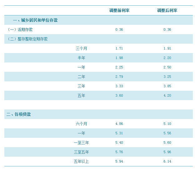 2010年中国人民银行规定的现行年利率