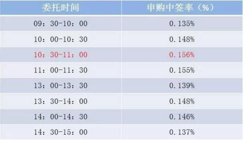 如何查询新股申购是否中签？