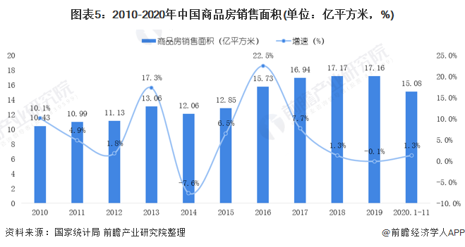 中国房地产市场现状？