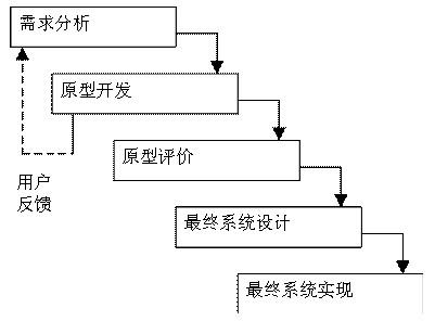 什么叫原型法