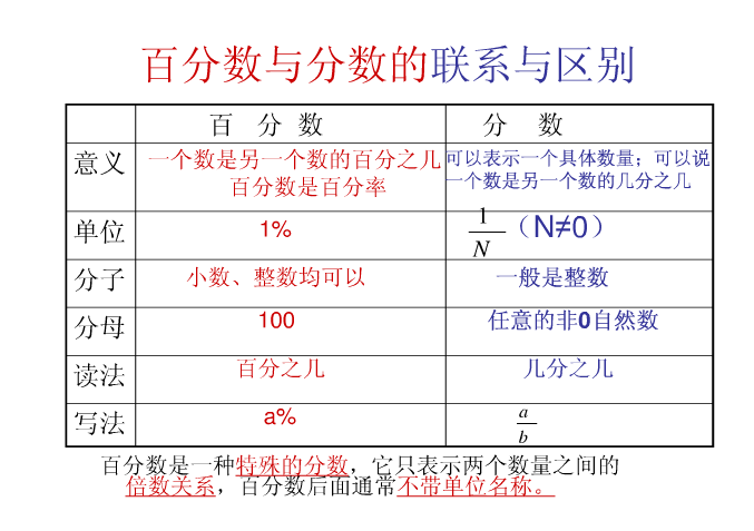 百分数的意义