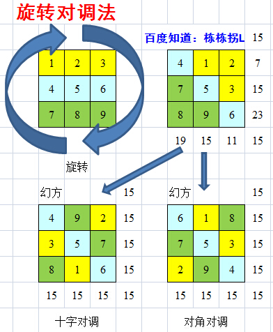 如何做三阶幻方？