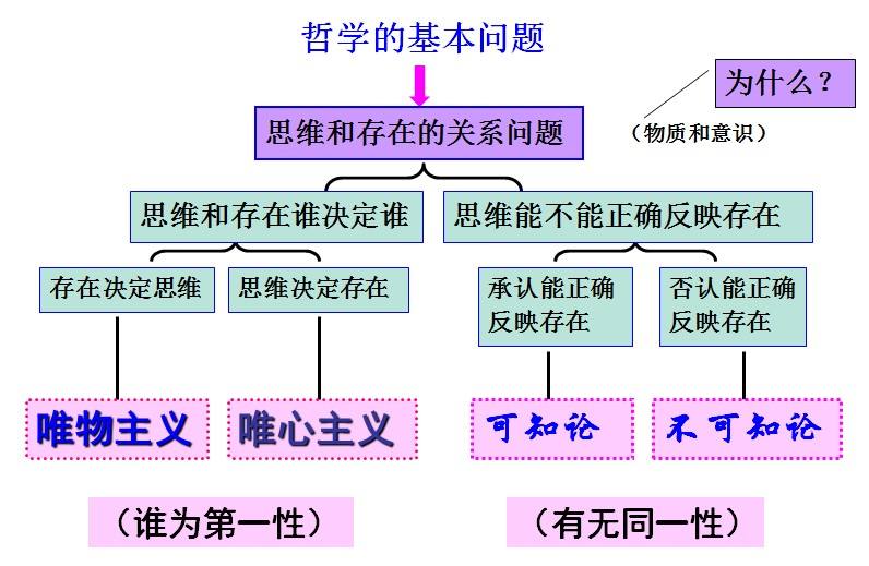 哲学的基本问题是什么