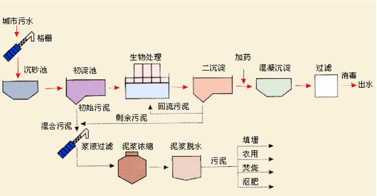 生活污水和生活废水的区别是什么？