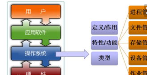 操作系统的作用是什么？