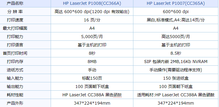 hp1007与hp1008有什么区别